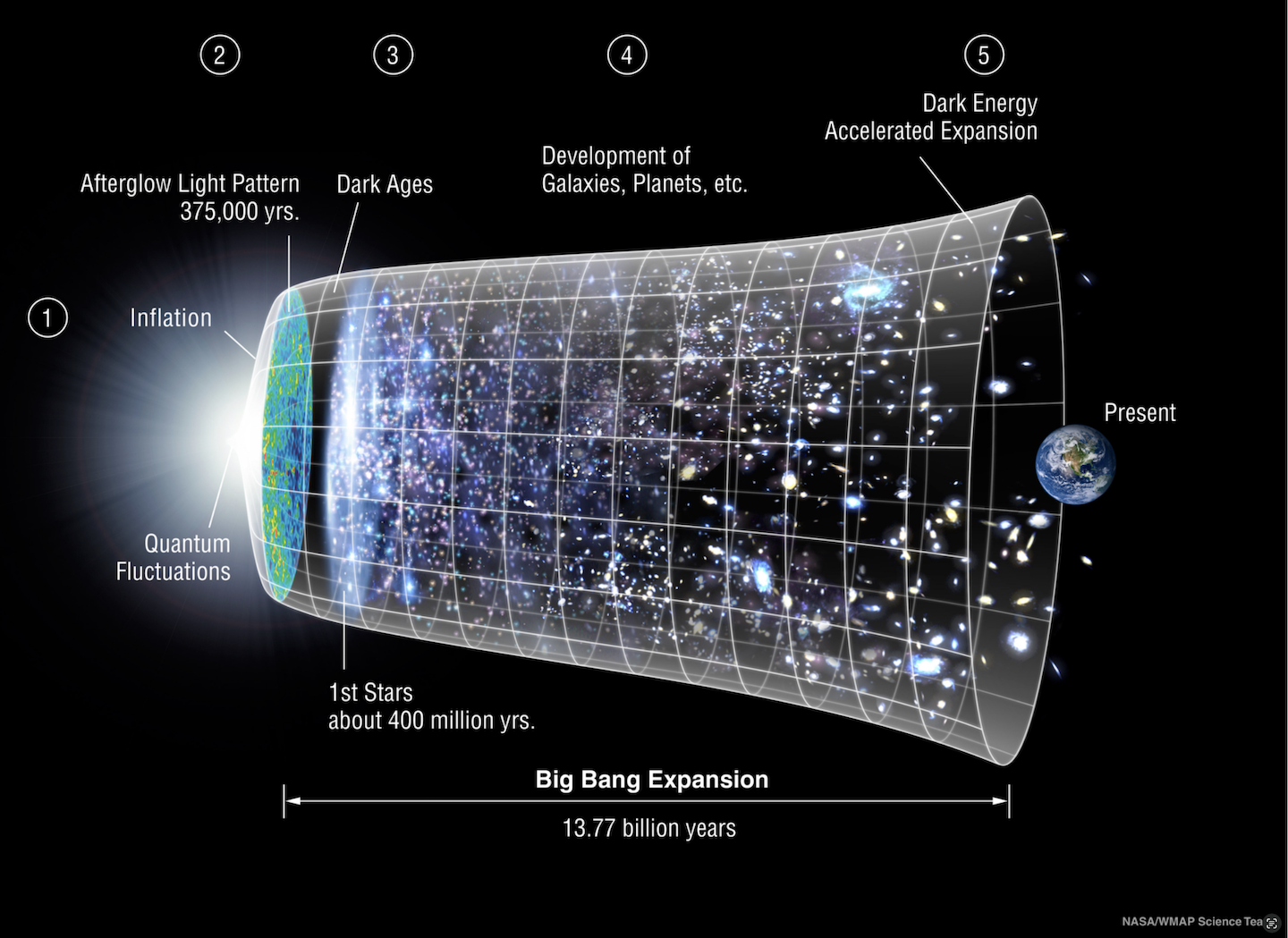 A diagram of the Lambda-CDM model of the universe.