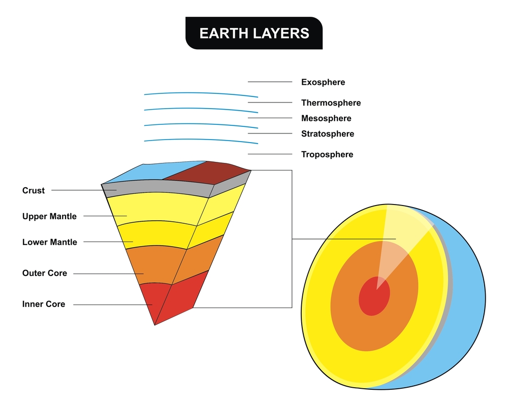 Diagram showing a cut-away slice through the Earth, with layers from the core to the stratosphere