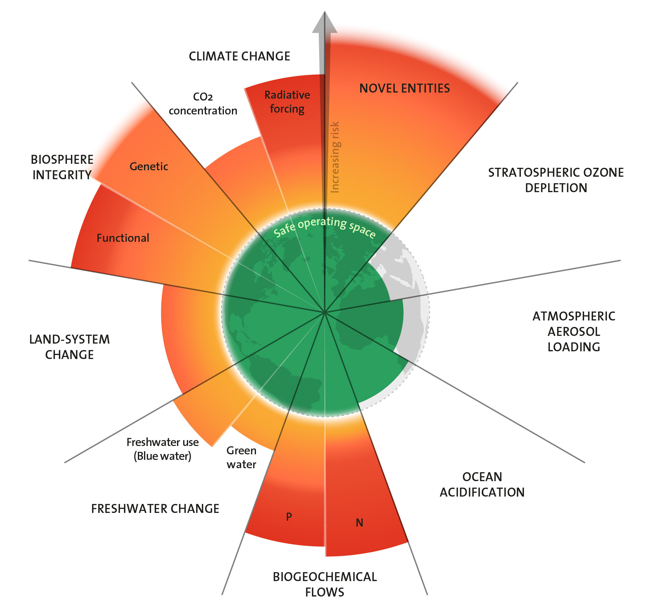 September 2023 graph, showing all nine planetary boundaries, with six of them exceeding safe limits