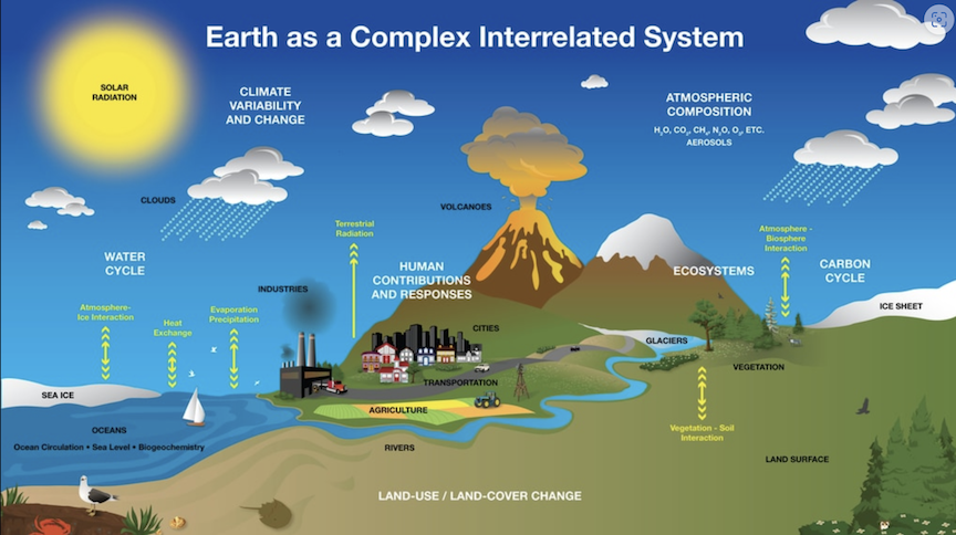 Diagram showing the Earth as a Complex Interrelated System