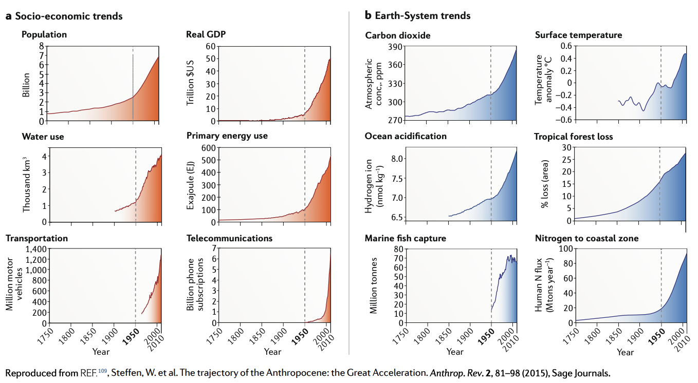 6 graphs of socio-economic trends, and 6 graphs of Earth-System Trends, all of which show sharp increases after 1950