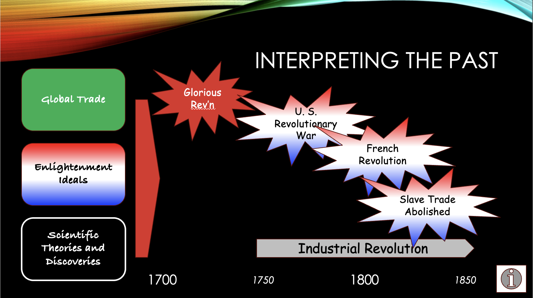 Timeline of key events between 1700 and 1850